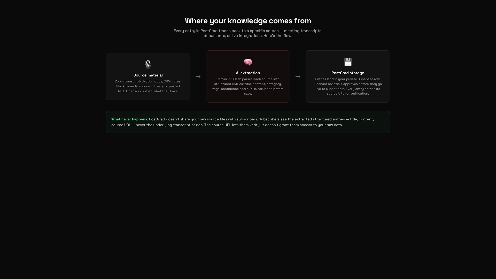 A diagram showing the three sources of feed entries: licensor uploads, PostGrad curated feeds, and connected third-party sources.