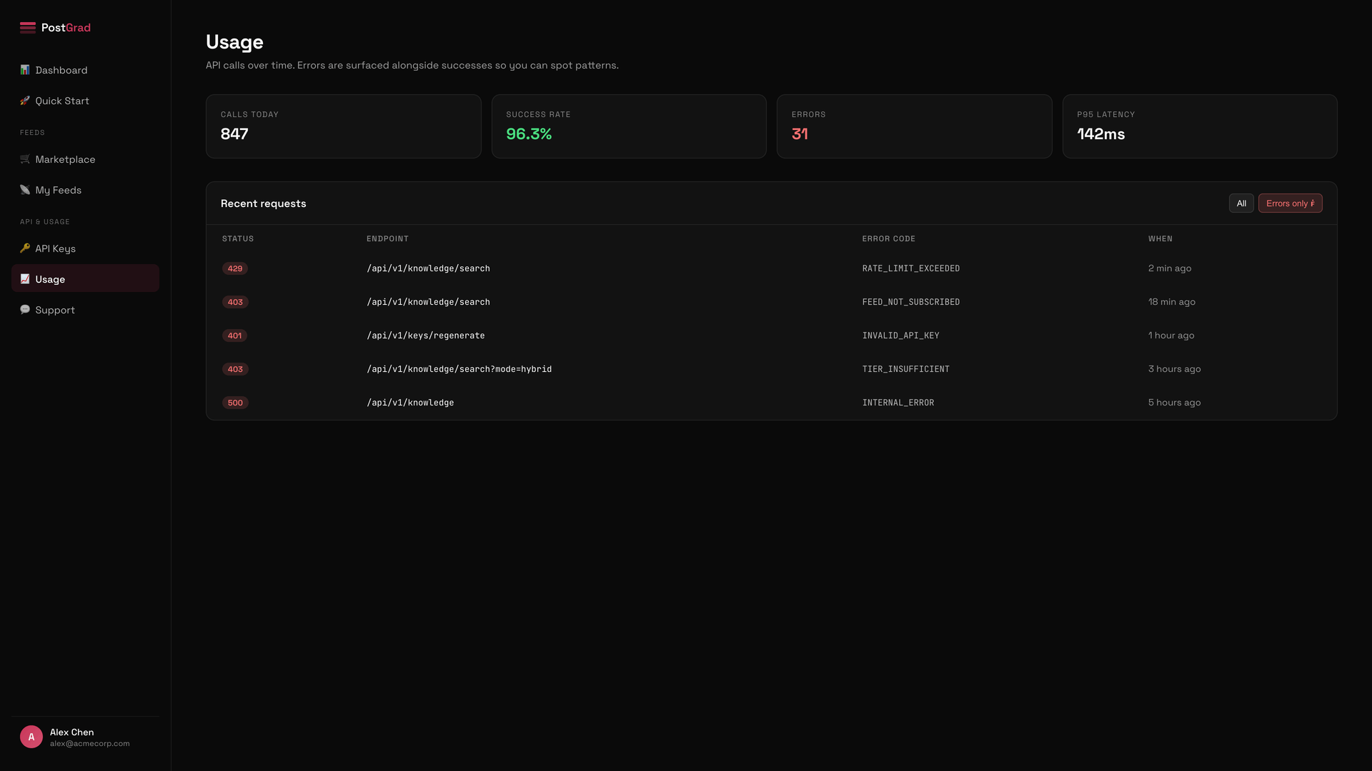 The Usage page showing a mixed list of successful calls (200) and failures (401, 403, 429).
