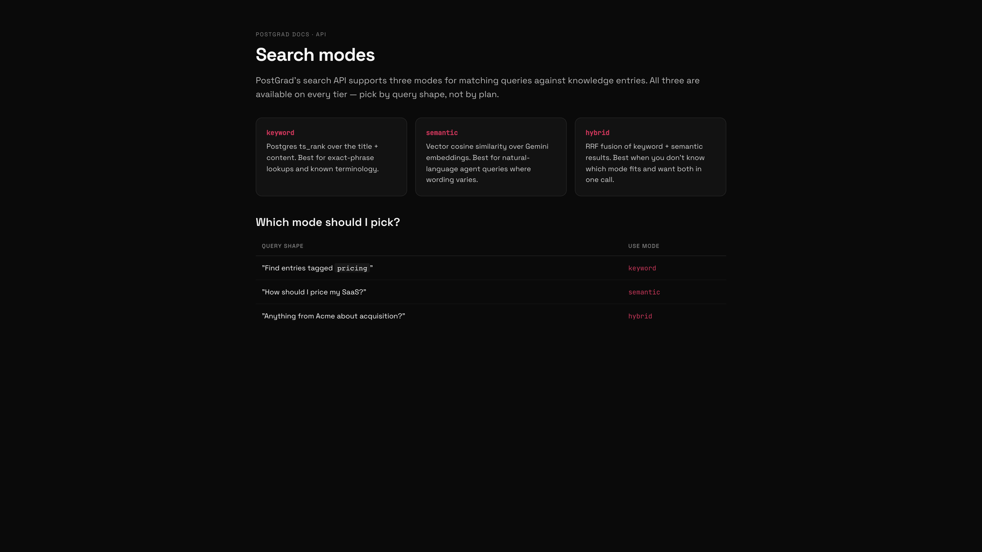 The PostGrad docs page describing the three search modes, with code samples and a comparison table.